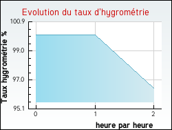 Evolution du taux d'hygromtrie de la ville Cell