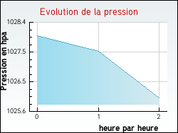 Evolution de la pression de la ville Cell