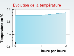 Evolution de la temprature de la ville de Cell