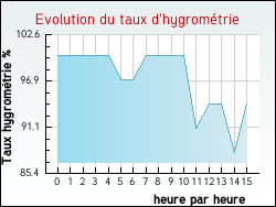 Evolution du taux d'hygromtrie de la ville Cercottes