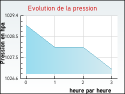 Evolution de la pression de la ville Crilly