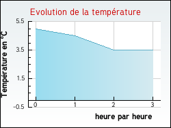 Evolution de la temprature de la ville de Crilly