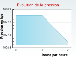 Evolution de la pression de la ville Channay-sur-Lathan