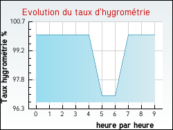 Evolution du taux d'hygromtrie de la ville Chanteau