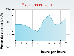 Evolution du vent de la ville Chanteau