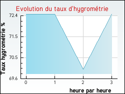 Evolution du taux d'hygromtrie de la ville Chapelle-Royale