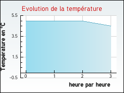 Evolution de la temprature de la ville de Chapelle-Royale