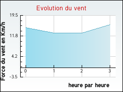 Evolution du vent de la ville Chapelle-Royale