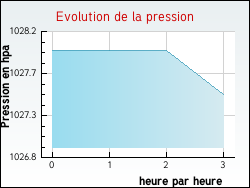 Evolution de la pression de la ville Charchilla