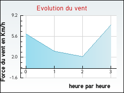 Evolution du vent de la ville Charchilla