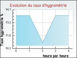 Evolution du taux d'hygromtrie de la ville Charentenay