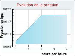 Evolution de la pression de la ville Charentenay