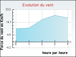 Evolution du vent de la ville Charentenay