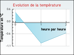 Evolution de la temprature de la ville de Charmauvillers