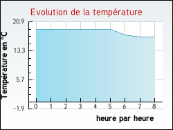 Evolution de la temprature de la ville de Charmont-en-Beauce