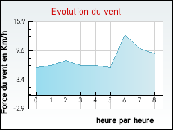 Evolution du vent de la ville Charmont-en-Beauce