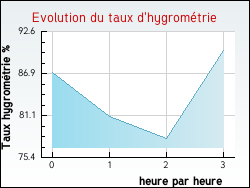 Evolution du taux d'hygromtrie de la ville Charray