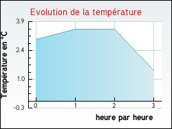 Evolution de la temprature de la ville de Charray