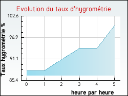 Evolution du taux d'hygromtrie de la ville Charsonville