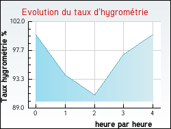 Evolution du taux d'hygromtrie de la ville Chastellux-sur-Cure