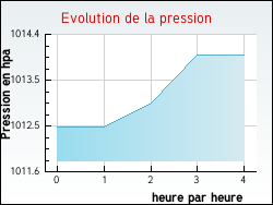 Evolution de la pression de la ville Chastellux-sur-Cure