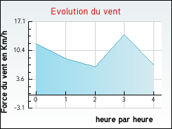 Evolution du vent de la ville Chastellux-sur-Cure