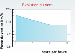 Evolution du vent de la ville Chataincourt