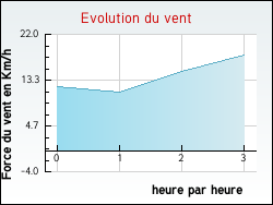 Evolution du vent de la ville Chtenoy