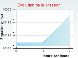 Evolution de la pression de la ville Chtillon-la-Palud