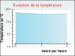 Evolution de la temprature de la ville de Chtillon-la-Palud