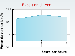 Evolution du vent de la ville Chtillon-la-Palud