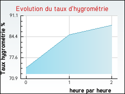 Evolution du taux d'hygromtrie de la ville Chavanay