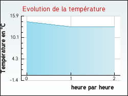 Evolution de la temprature de la ville de Chavanay