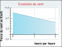 Evolution du vent de la ville Chavanay