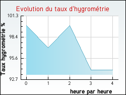 Evolution du taux d'hygromtrie de la ville Chemault