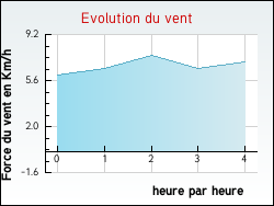 Evolution du vent de la ville Chemault
