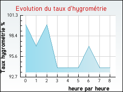 Evolution du taux d'hygromtrie de la ville Chevannes