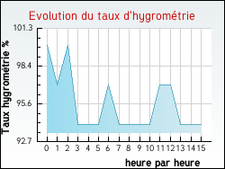 Evolution du taux d'hygromtrie de la ville Chevillon-sur-Huillard