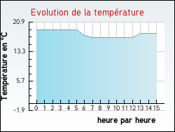 Evolution de la temprature de la ville de Chevillon-sur-Huillard