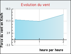 Evolution du vent de la ville Chevillon-sur-Huillard