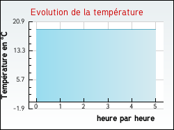 Evolution de la temprature de la ville de Chilleurs-aux-Bois