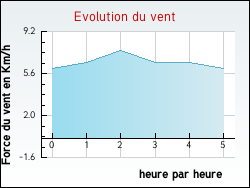 Evolution du vent de la ville Chilleurs-aux-Bois