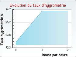 Evolution du taux d'hygromtrie de la ville Cinqutral