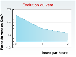 Evolution du vent de la ville Cinqutral