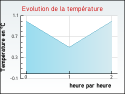 Evolution de la temprature de la ville de Civrac-en-Mdoc