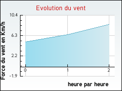 Evolution du vent de la ville Civrac-en-Mdoc