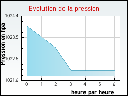 Evolution de la pression de la ville Clermont-le-Fort