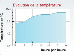 Evolution de la temprature de la ville de Clermont-le-Fort