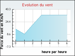 Evolution du vent de la ville Clermont-le-Fort