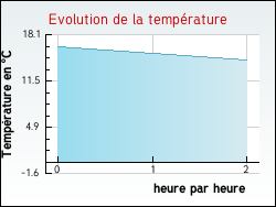 Evolution de la temprature de la ville de Cliponville